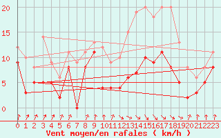 Courbe de la force du vent pour Auch (32)