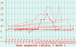 Courbe de la force du vent pour Davos (Sw)