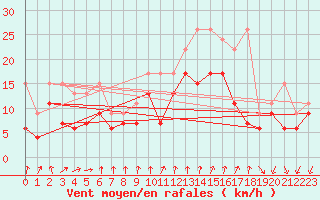 Courbe de la force du vent pour Les Attelas