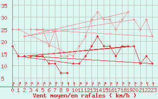 Courbe de la force du vent pour Ernage (Be)