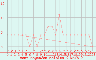 Courbe de la force du vent pour Brenner Neu