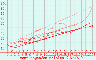 Courbe de la force du vent pour Bremerhaven
