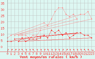 Courbe de la force du vent pour Paris - Montsouris (75)