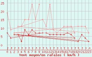 Courbe de la force du vent pour Berne Liebefeld (Sw)