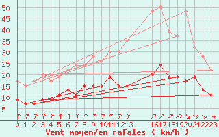 Courbe de la force du vent pour Rostherne No 2