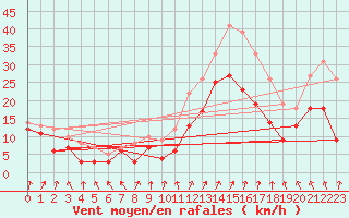 Courbe de la force du vent pour Valence (26)