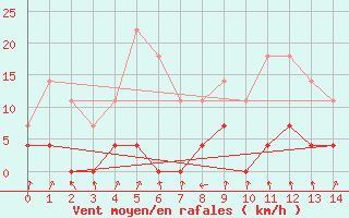 Courbe de la force du vent pour Porto Murtinho