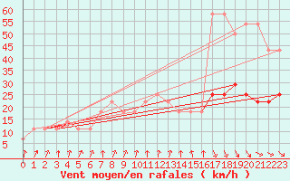 Courbe de la force du vent pour Svratouch