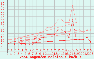 Courbe de la force du vent pour Colmar (68)