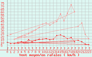 Courbe de la force du vent pour Paris - Montsouris (75)