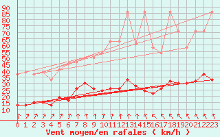 Courbe de la force du vent pour Vaduz