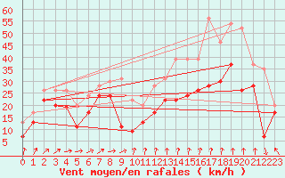 Courbe de la force du vent pour Mont-Aigoual (30)