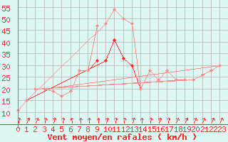 Courbe de la force du vent pour Mona