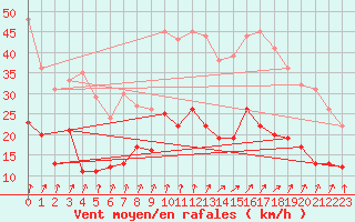 Courbe de la force du vent pour Calvi (2B)