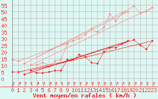 Courbe de la force du vent pour Langres (52) 
