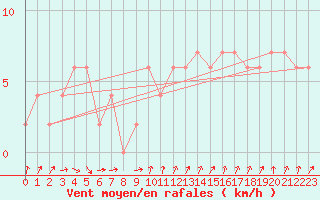 Courbe de la force du vent pour Redesdale Aws