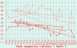 Courbe de la force du vent pour Corvatsch