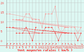 Courbe de la force du vent pour Arjeplog