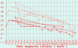 Courbe de la force du vent pour Cabo Vilan