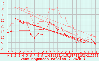 Courbe de la force du vent pour Bad Kissingen