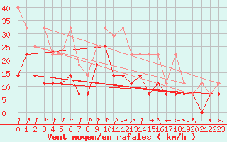 Courbe de la force du vent pour Werl