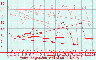 Courbe de la force du vent pour Chur-Ems