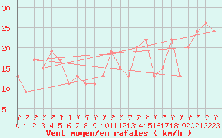 Courbe de la force du vent pour Yeovilton