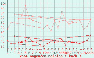 Courbe de la force du vent pour Markstein Crtes (68)