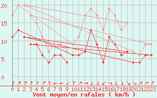 Courbe de la force du vent pour Mona