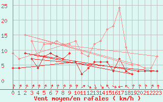 Courbe de la force du vent pour Auch (32)