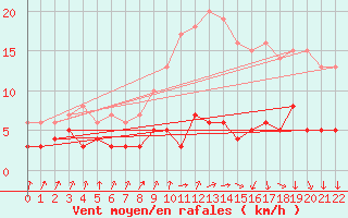 Courbe de la force du vent pour Saint Gervais (33)