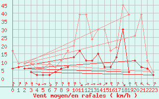 Courbe de la force du vent pour Mathod