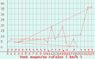 Courbe de la force du vent pour Alpinzentrum Rudolfshuette