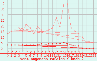 Courbe de la force du vent pour Blois-l