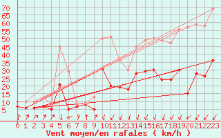 Courbe de la force du vent pour Dinard (35)