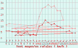 Courbe de la force du vent pour Tarbes (65)