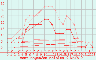 Courbe de la force du vent pour Kemionsaari Kemio Kk