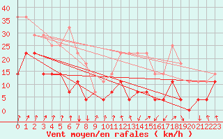 Courbe de la force du vent pour Torla-Ordesa El Cebollar