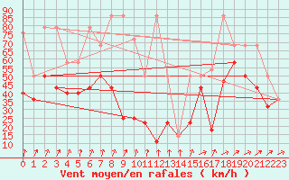Courbe de la force du vent pour Villacher Alpe