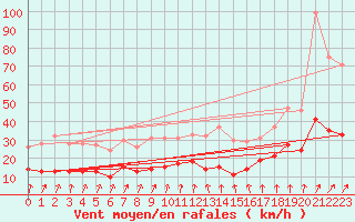 Courbe de la force du vent pour Bad Salzuflen