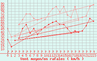 Courbe de la force du vent pour Piz Martegnas