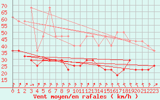 Courbe de la force du vent pour Hoherodskopf-Vogelsberg