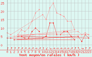 Courbe de la force du vent pour Gardelegen