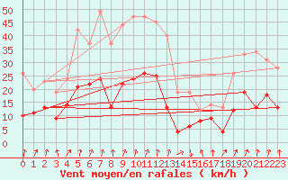 Courbe de la force du vent pour Chambry / Aix-Les-Bains (73)