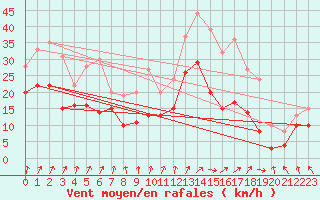 Courbe de la force du vent pour Lille (59)