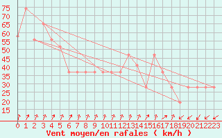 Courbe de la force du vent pour Pian Rosa (It)