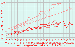 Courbe de la force du vent pour Anvers (Be)