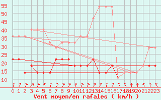 Courbe de la force du vent pour Valke-Maarja