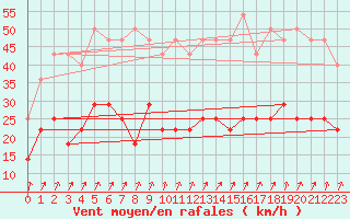 Courbe de la force du vent pour Inari Angeli