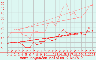 Courbe de la force du vent pour Montlimar (26)